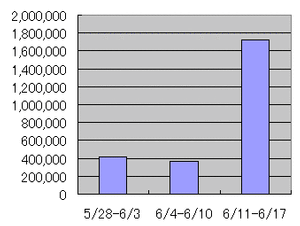 kantei.go.jpの過去3週間(2001年5月28日から6月17日)のユニーク･オーディエンスの推移