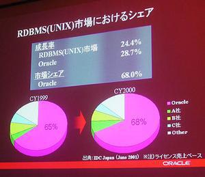 新宅社長が示したUNIX RDBMS市場における'99年と2000年のシェア