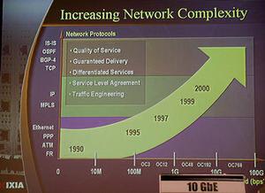 米IXIAによる、ネットワークプロトコルやバックボーンデータ速度のロードマップ