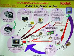 Kodak EasyShareシステムの概要
