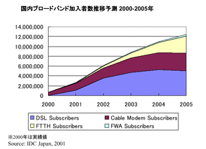 ブロードバンドインターネット加入者数の推移予測(図)