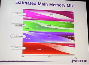 マイクロンによる、PCセグメント別のメモリーシェア予測