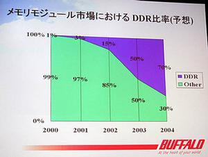 メルコによる、メモリーモジュール市場におけるDDR SDRAMのシェア予測