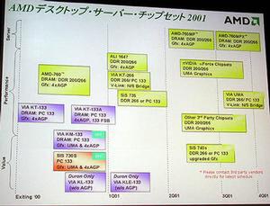 日本AMDが示した、Athlon/Duronプラットフォーム向けのチップセットロードマップ
