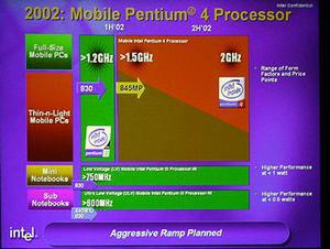 2002年のモバイルCPUとチップセットのロードマップ。来年はモバイルもPentium 4が中心になる