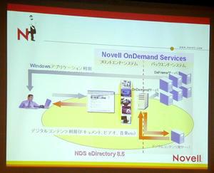 Novell OnDemand Services 1.5の概念図