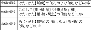 『広辞苑』に出てくるJIS第1・第2水準範囲外の漢字例