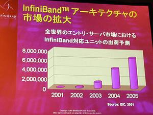 エントリーサーバー市場におけるInfiniBand対応製品の占める割合の予測