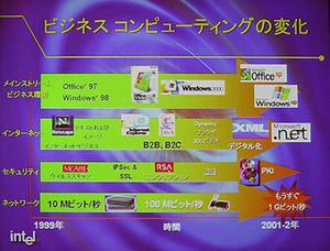 '99～2002年のビジネスコンピューティング環境