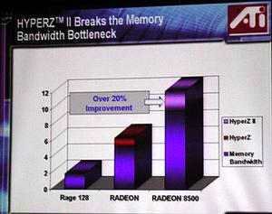 HYPERZ II技術による、メモリー帯域幅低減効果