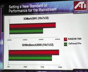 RADEON 7500とGeForce2 Pro搭載カードとのベンチマークテスト結果
