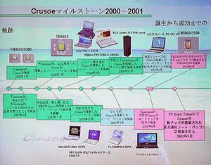 Crusoe発表からWORLD PC EXPO 2001までのCrusoeを巡る動き