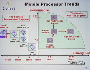 トランスメタが考える“モバイルプロセッサーのトレンド”。インテルとの差は広がる一方だという