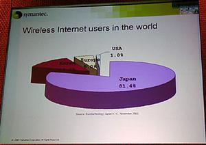 インターネットに接続するワイヤレスユーザーの割合