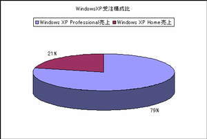 Windows XP受注構成比