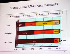 島田氏が示したRWCプロジェクト成果の実用化予測グラフ