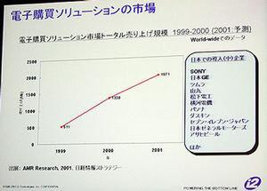 日本における電子購買ソリューション市場の伸び予測