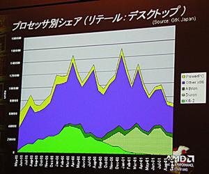 日本の小売市場においてデスクトップPCに占めるADM搭載機の割合