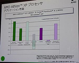 これも小島氏が示した、Athlon XP 1800+とPentium 4-1.8GHzとのベンチマークテストの比較