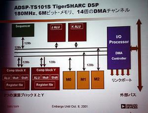 TigerSHARC ADSP-TS101Sのブロック図