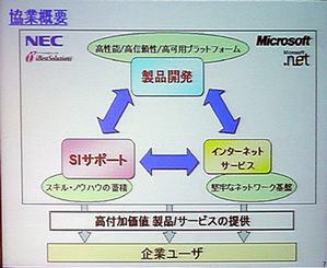 日本電気とマイクロソフトの協業概要図