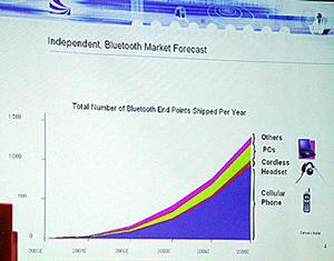 Bluetooth搭載機器の2005年までの出荷予測