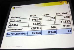 シマンテックが示した、ソフトの費用対効果の一覧表。ウイルス対策ソフトは1年中動かしているので、単価は1円以下になるのだという