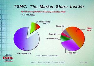 世界の半導体企業の売り上げ全体に占めるファウンドリー企業の割合(左)と、その中でのTSMCの割合