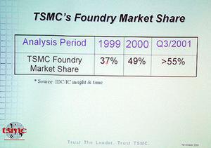 ファウンドリーにおけるTSMCのシェアは増加傾向にあり、すでに半分以上を占めているという