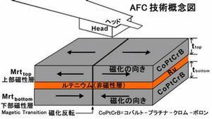 AFCの技術概念図