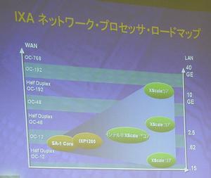 IXAプロセッサーロードマップ