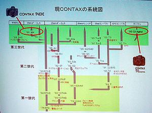 発表会で示したCONTAXブランドの系統図(ヤシカ以降)