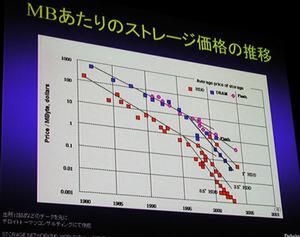 宮沢氏が示したHDDやメモリーのMBあたり単価の推移グラフ