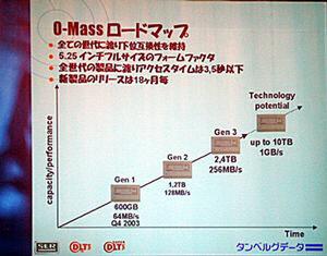 O-MASSのロードマップ。大島氏によると第1世代の製品から1TB超になるよう、スペックを変更したという
