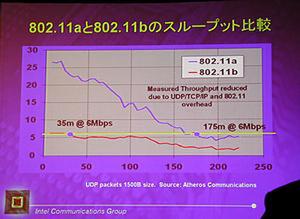 IEEE 802.11aとIEEE 802.11bの距離による通信速度の比較グラフ。青色の801.11aは、常に802.11bよりも高速となっている