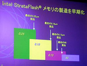 マルチ・レベル・セル技術によるフラッシュメモリー“StrataFlash”の製造は、プロセス技術が進むにつれ、通常のフラッシュメモリー製品との時期の差は縮まっているという