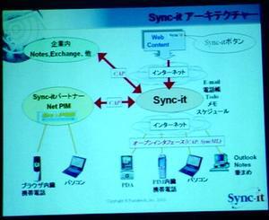 パソコン/PDA/携帯電話機などのPIMソフトのデータを同期させるSync-it技術