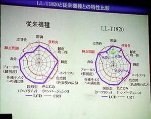 LL-T1810-H/Bと従来の液晶ディスプレー、およびCRTディスプレーとの比較チャート