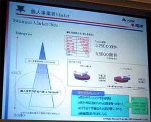 日本の法人における、個人事業者の分布図。図のように末広がりに、約325万の個人事業者がいるが、パソコンの導入率は20％程度