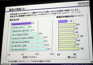 Pentium 4を搭載する他社の省スペースデスクトップとの筐体の容量と横幅の比較。容量では日本ヒューレット・パッカード(株)の『hp e-pc 42』が最小だが、この機種は電源部が外付けでFDDもついていない