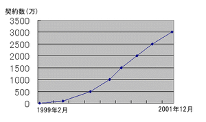 iモード契約者の推移(グラフ)