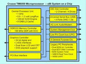 トランスメタ初の統合型CPU、TM6000のシステム概要(2001 Microprocessor Forum資料より)