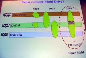 RDVDCが示した、スーパーマルチドライブへの変遷