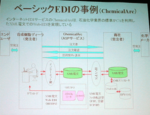 ベーシックEDIの利用例。石油化学業界の標準“JPCA”を、XMLに変換して用いている