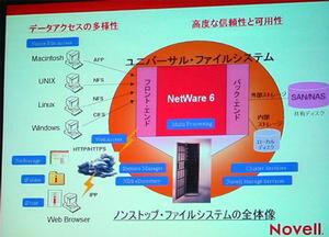 NetWare 6が可能にするノンストップファイルシステムの全体像
