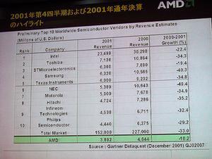 吉澤取締役が示した、2000年から2001年にかけての各半導体メーカーの利益とその増減表。業界全体が30％を超える落ち込みを見せる中で、AMDの落ち込みは16％に“とどまった”
