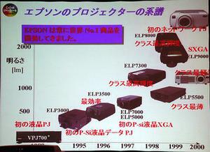エプソンのデータプロジェクター製品の歴史