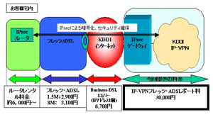 Ascii Jp Kddi Kddi Ip Vpnサービス にフレッツ Adsl対応メニューを追加
