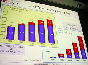 イー・アクセスによる日本のブロードバンド市場予測