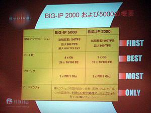 BIG-IP 5000とBIG-IP 2000の比較